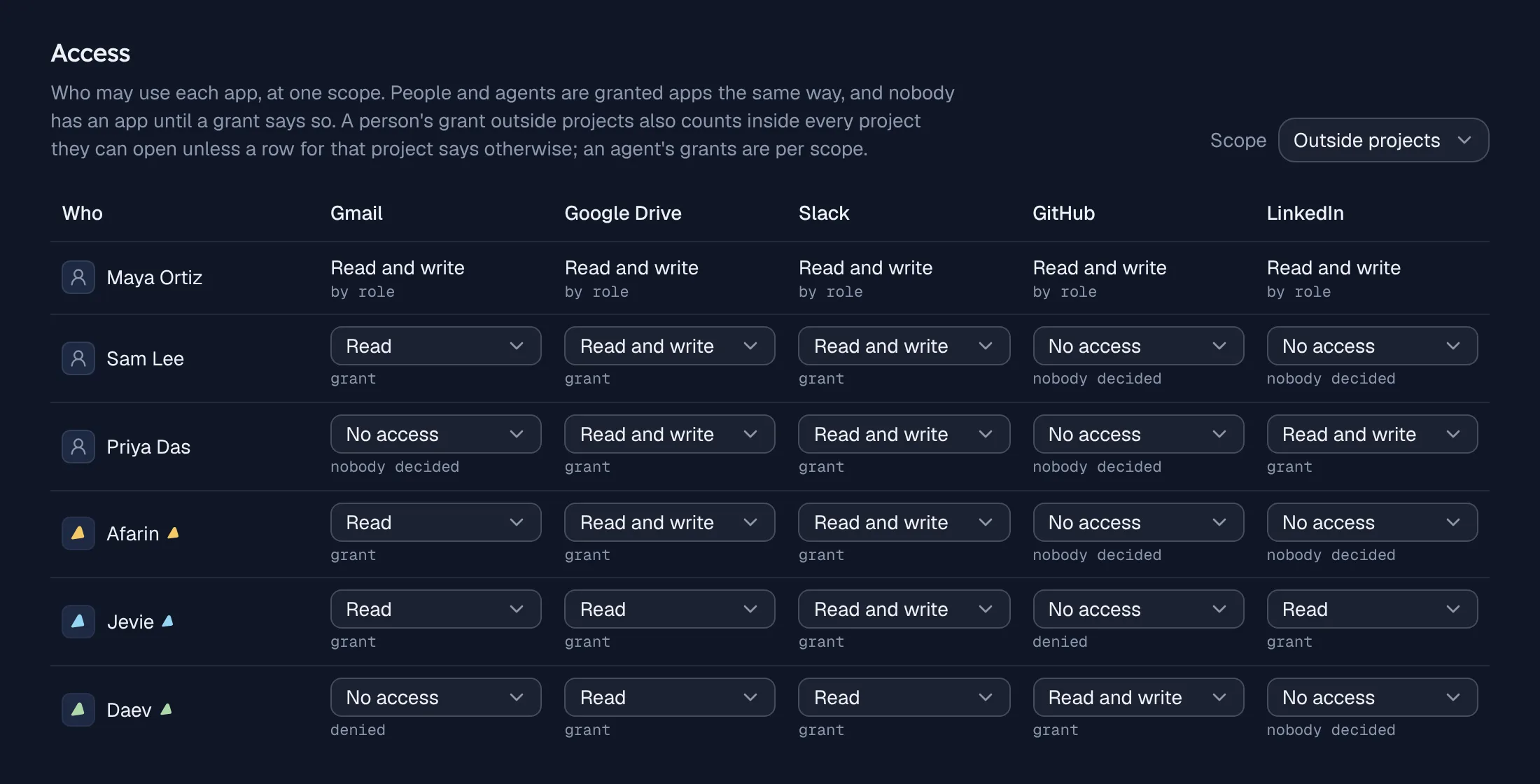 The Access matrix in Apps: three people and three agents, each with read, read and write, or no access to Gmail, Google Drive, Slack, GitHub and LinkedIn.
