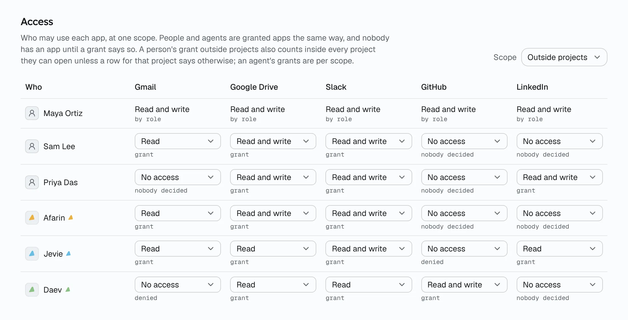 The Access matrix in Apps: three people and three agents, each with read, read and write, or no access to Gmail, Google Drive, Slack, GitHub and LinkedIn.